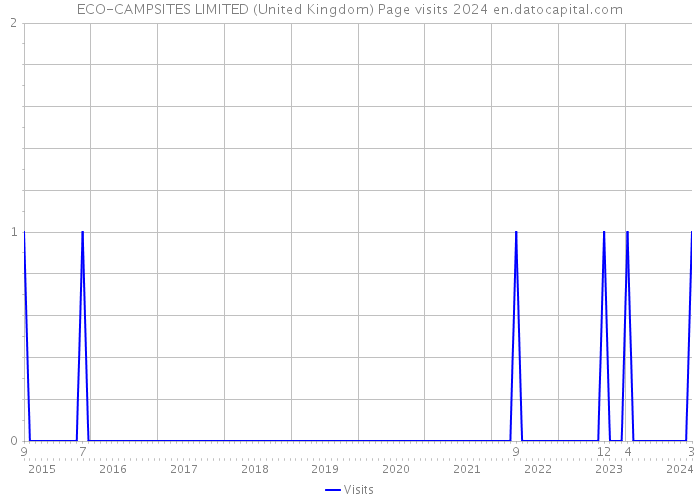 ECO-CAMPSITES LIMITED (United Kingdom) Page visits 2024 