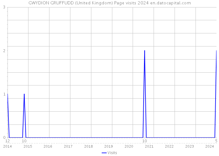 GWYDION GRUFFUDD (United Kingdom) Page visits 2024 