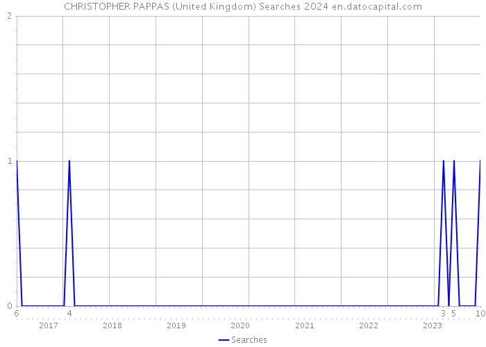 CHRISTOPHER PAPPAS (United Kingdom) Searches 2024 