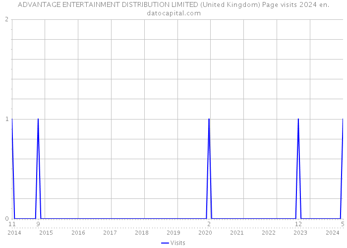 ADVANTAGE ENTERTAINMENT DISTRIBUTION LIMITED (United Kingdom) Page visits 2024 