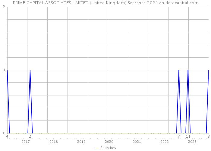 PRIME CAPITAL ASSOCIATES LIMITED (United Kingdom) Searches 2024 