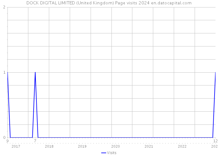 DOCK DIGITAL LIMITED (United Kingdom) Page visits 2024 