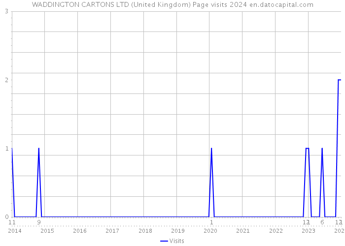 WADDINGTON CARTONS LTD (United Kingdom) Page visits 2024 