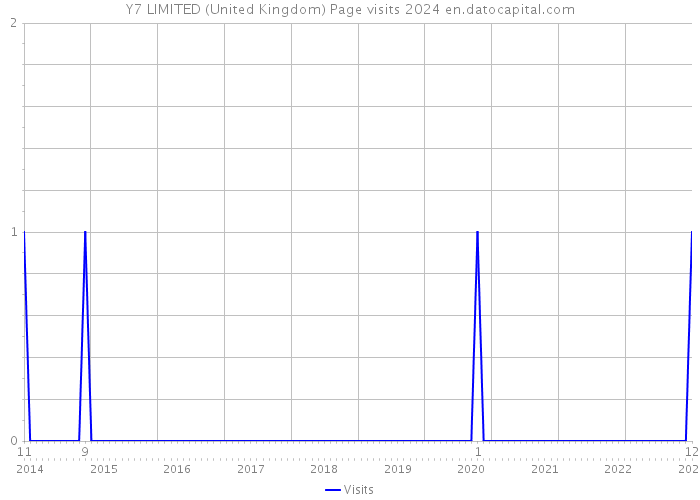Y7 LIMITED (United Kingdom) Page visits 2024 