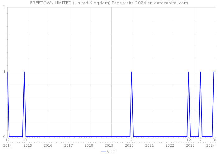 FREETOWN LIMITED (United Kingdom) Page visits 2024 
