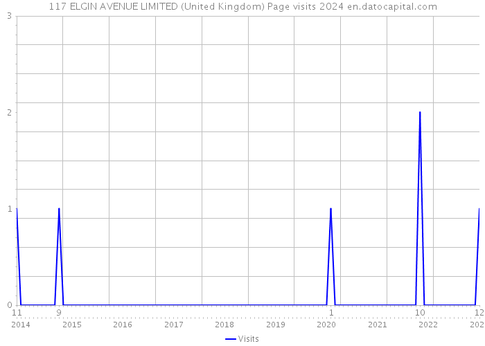 117 ELGIN AVENUE LIMITED (United Kingdom) Page visits 2024 