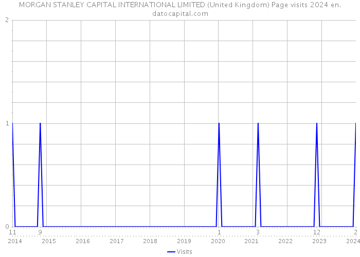 MORGAN STANLEY CAPITAL INTERNATIONAL LIMITED (United Kingdom) Page visits 2024 