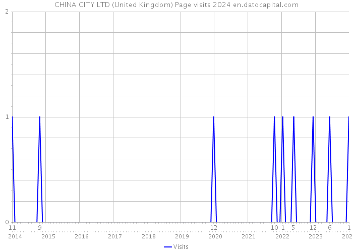 CHINA CITY LTD (United Kingdom) Page visits 2024 