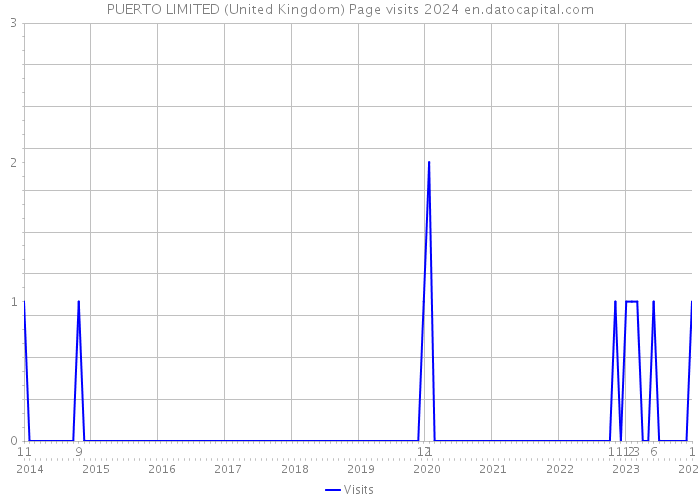 PUERTO LIMITED (United Kingdom) Page visits 2024 