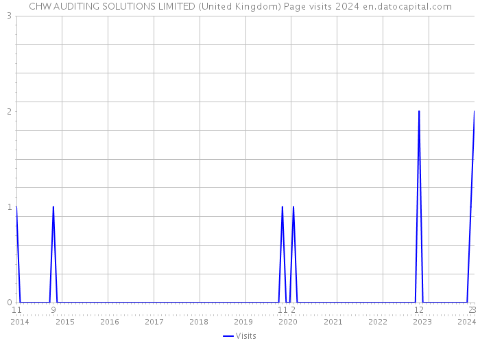 CHW AUDITING SOLUTIONS LIMITED (United Kingdom) Page visits 2024 