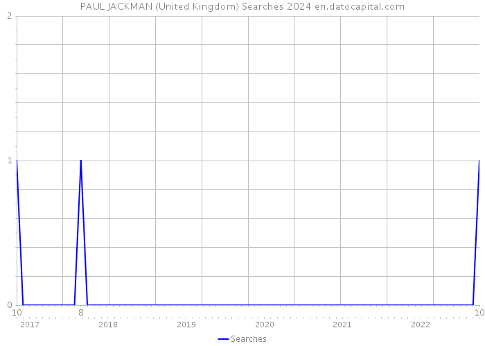 PAUL JACKMAN (United Kingdom) Searches 2024 