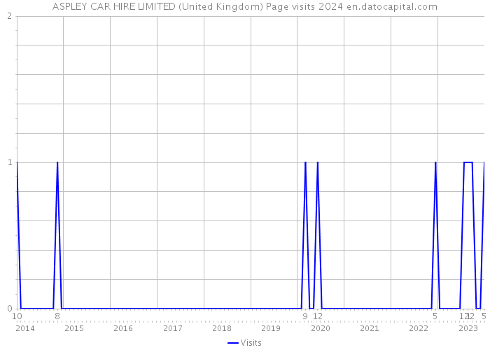 ASPLEY CAR HIRE LIMITED (United Kingdom) Page visits 2024 