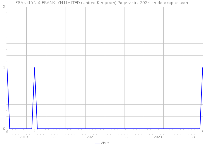 FRANKLYN & FRANKLYN LIMITED (United Kingdom) Page visits 2024 