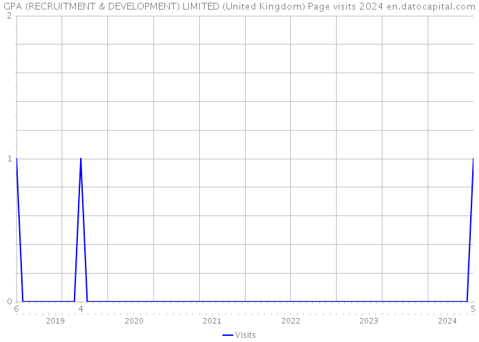 GPA (RECRUITMENT & DEVELOPMENT) LIMITED (United Kingdom) Page visits 2024 