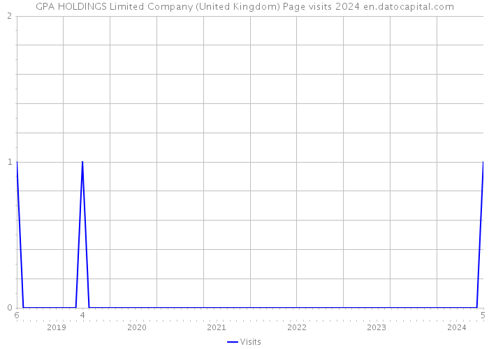 GPA HOLDINGS Limited Company (United Kingdom) Page visits 2024 