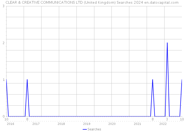 CLEAR & CREATIVE COMMUNICATIONS LTD (United Kingdom) Searches 2024 