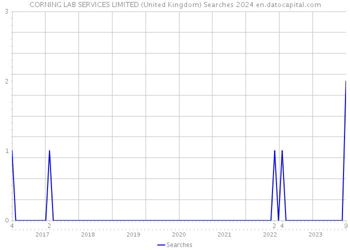 CORNING LAB SERVICES LIMITED (United Kingdom) Searches 2024 