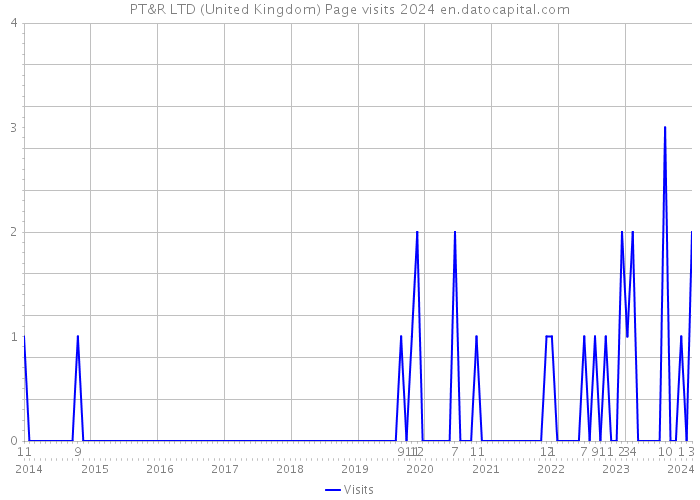 PT&R LTD (United Kingdom) Page visits 2024 