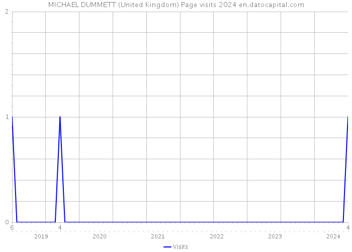 MICHAEL DUMMETT (United Kingdom) Page visits 2024 