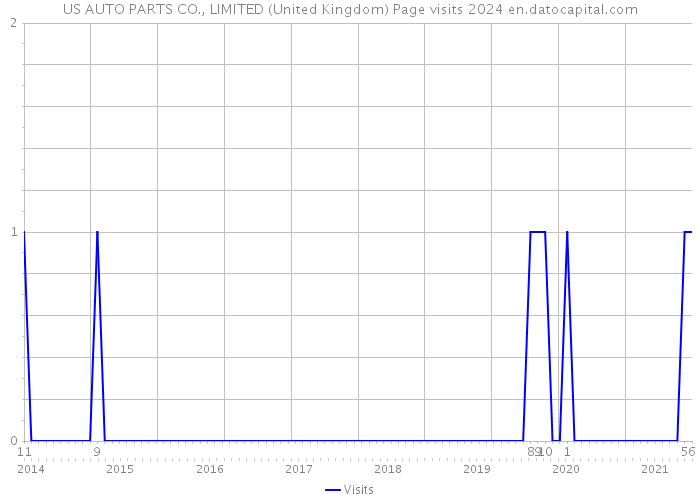 US AUTO PARTS CO., LIMITED (United Kingdom) Page visits 2024 