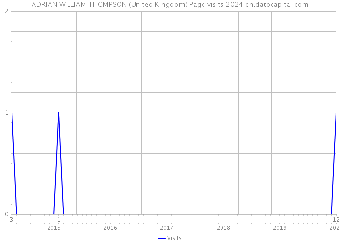ADRIAN WILLIAM THOMPSON (United Kingdom) Page visits 2024 