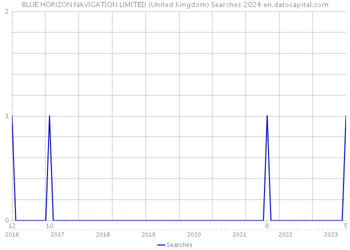 BLUE HORIZON NAVIGATION LIMITED (United Kingdom) Searches 2024 