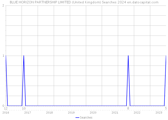 BLUE HORIZON PARTNERSHIP LIMITED (United Kingdom) Searches 2024 