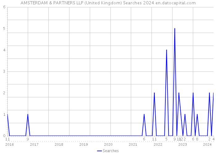 AMSTERDAM & PARTNERS LLP (United Kingdom) Searches 2024 