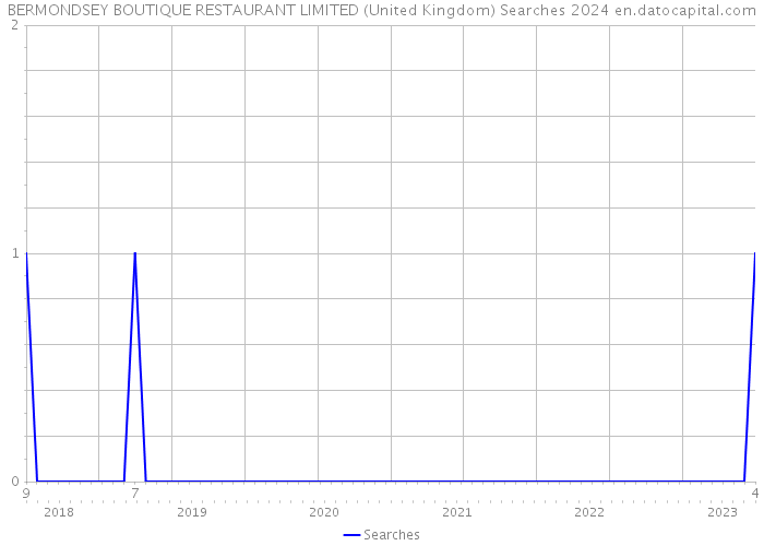 BERMONDSEY BOUTIQUE RESTAURANT LIMITED (United Kingdom) Searches 2024 