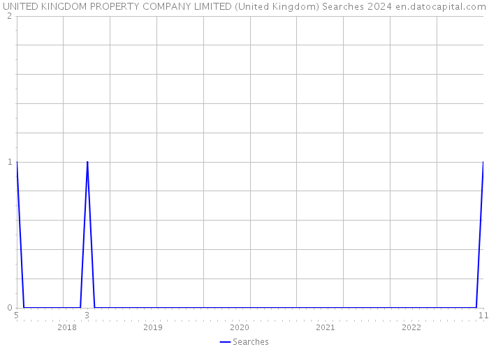 UNITED KINGDOM PROPERTY COMPANY LIMITED (United Kingdom) Searches 2024 