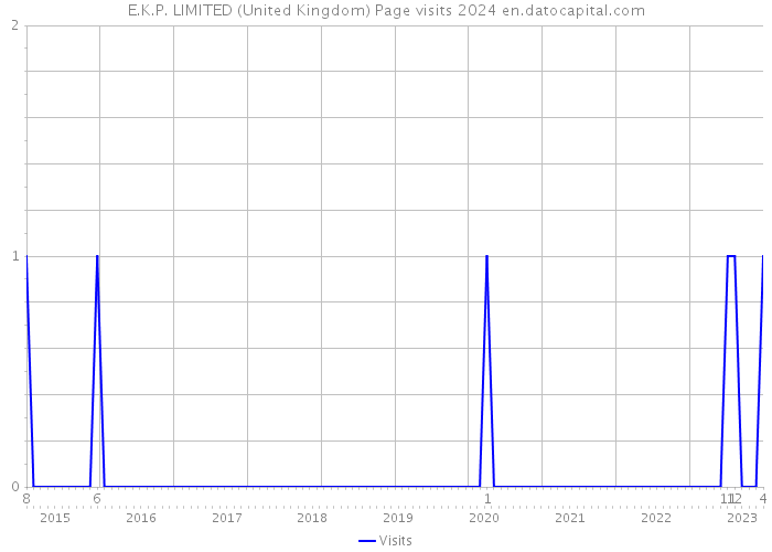E.K.P. LIMITED (United Kingdom) Page visits 2024 