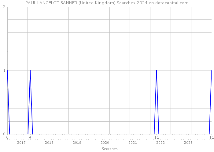 PAUL LANCELOT BANNER (United Kingdom) Searches 2024 