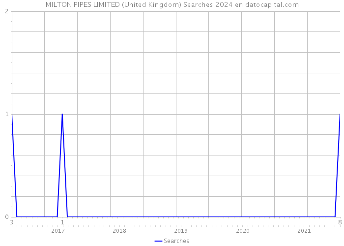 MILTON PIPES LIMITED (United Kingdom) Searches 2024 