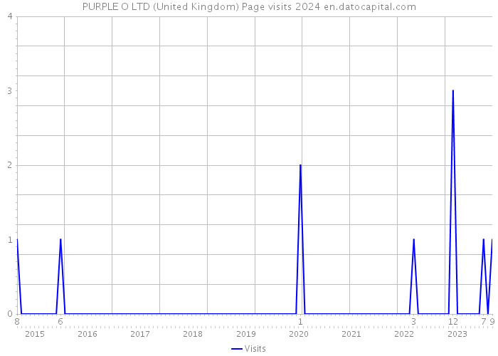 PURPLE O LTD (United Kingdom) Page visits 2024 
