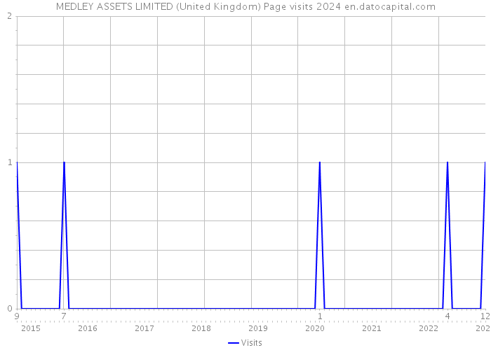 MEDLEY ASSETS LIMITED (United Kingdom) Page visits 2024 