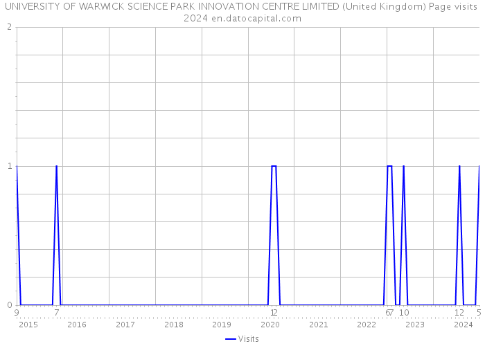 UNIVERSITY OF WARWICK SCIENCE PARK INNOVATION CENTRE LIMITED (United Kingdom) Page visits 2024 