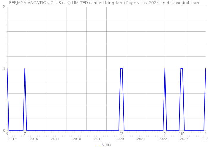 BERJAYA VACATION CLUB (UK) LIMITED (United Kingdom) Page visits 2024 