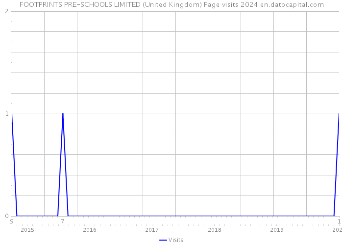FOOTPRINTS PRE-SCHOOLS LIMITED (United Kingdom) Page visits 2024 
