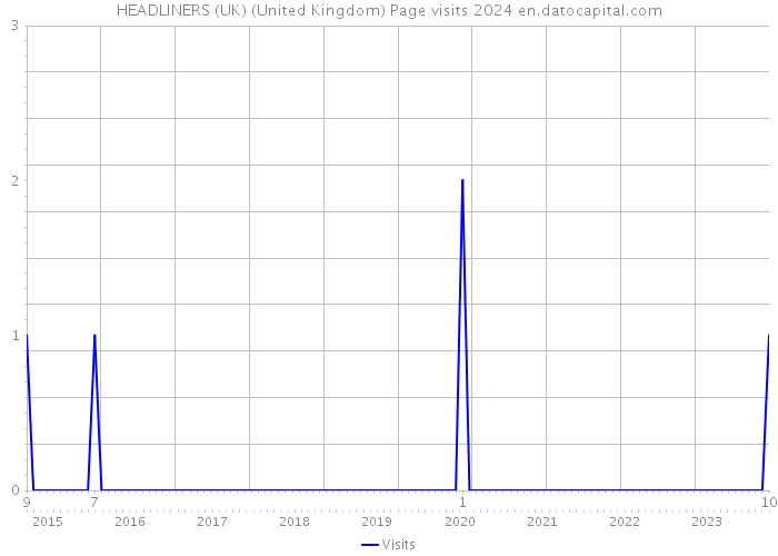HEADLINERS (UK) (United Kingdom) Page visits 2024 