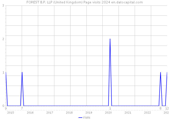 FOREST B.P. LLP (United Kingdom) Page visits 2024 