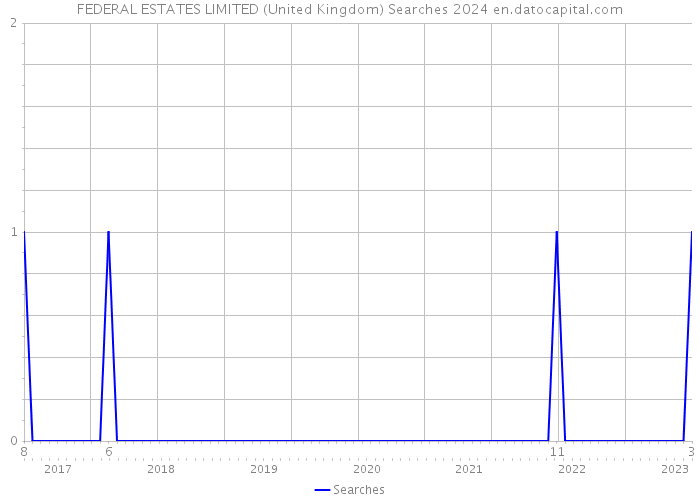 FEDERAL ESTATES LIMITED (United Kingdom) Searches 2024 