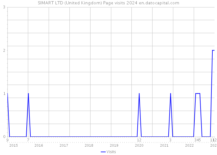 SIMART LTD (United Kingdom) Page visits 2024 