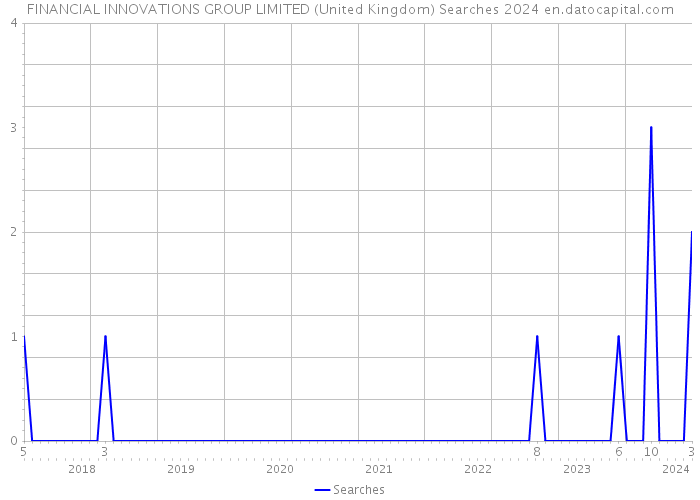 FINANCIAL INNOVATIONS GROUP LIMITED (United Kingdom) Searches 2024 