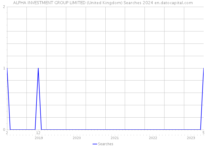 ALPHA INVESTMENT GROUP LIMITED (United Kingdom) Searches 2024 
