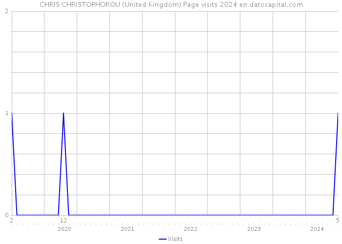 CHRIS CHRISTOPHOROU (United Kingdom) Page visits 2024 