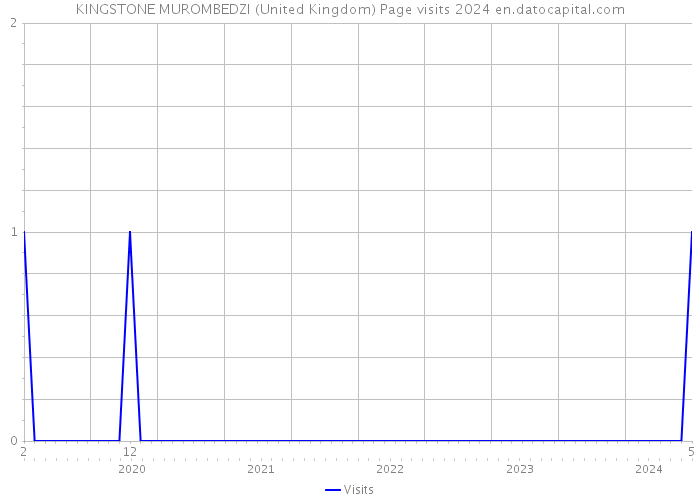 KINGSTONE MUROMBEDZI (United Kingdom) Page visits 2024 