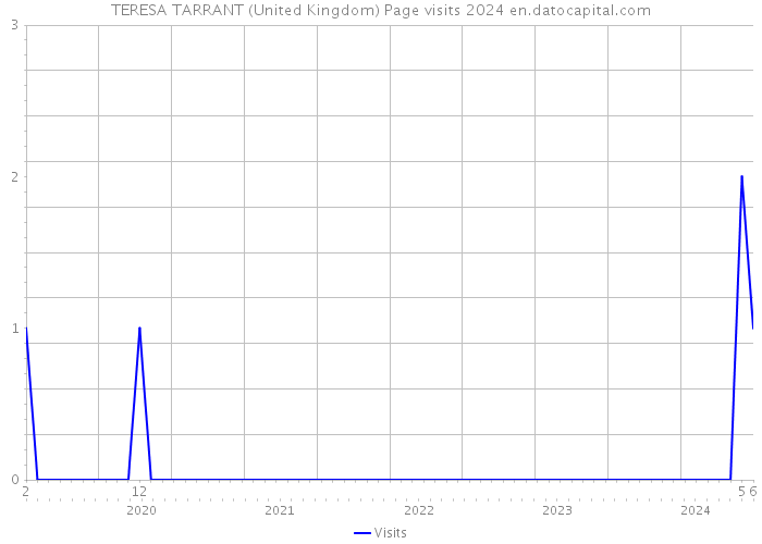 TERESA TARRANT (United Kingdom) Page visits 2024 