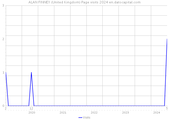 ALAN FINNEY (United Kingdom) Page visits 2024 