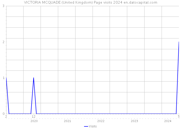 VICTORIA MCQUADE (United Kingdom) Page visits 2024 