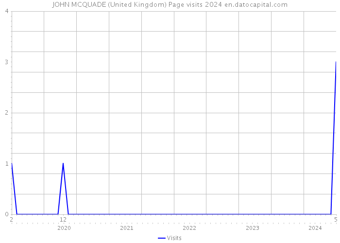 JOHN MCQUADE (United Kingdom) Page visits 2024 